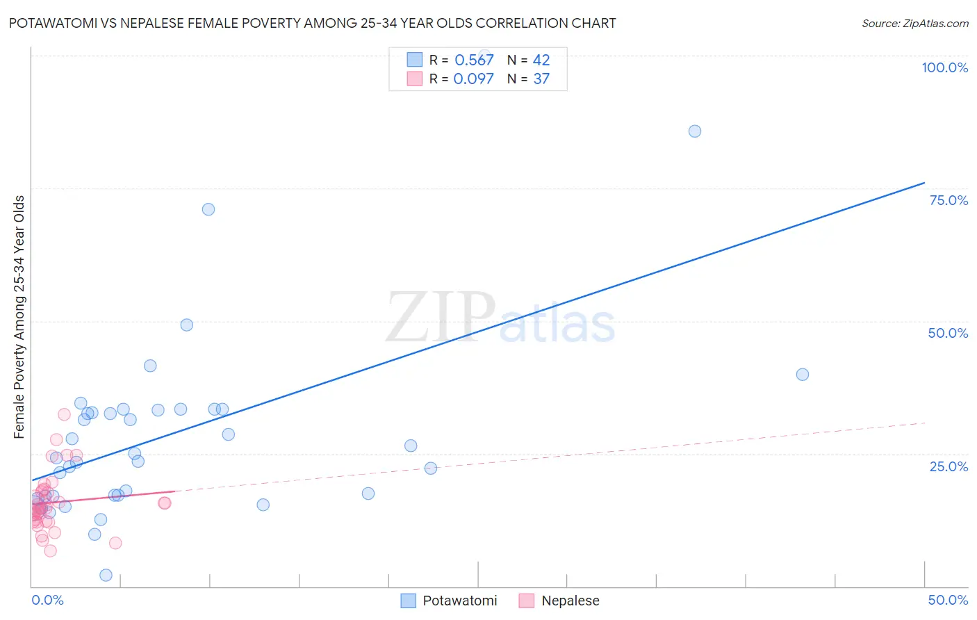 Potawatomi vs Nepalese Female Poverty Among 25-34 Year Olds