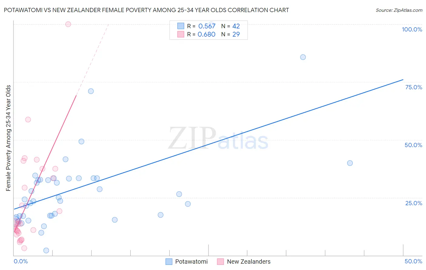 Potawatomi vs New Zealander Female Poverty Among 25-34 Year Olds