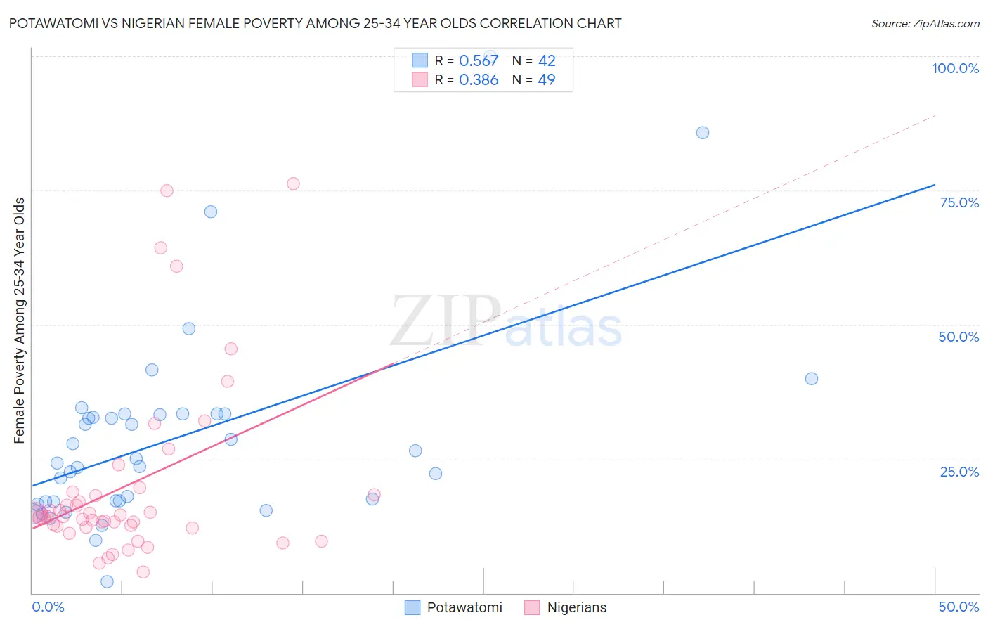 Potawatomi vs Nigerian Female Poverty Among 25-34 Year Olds