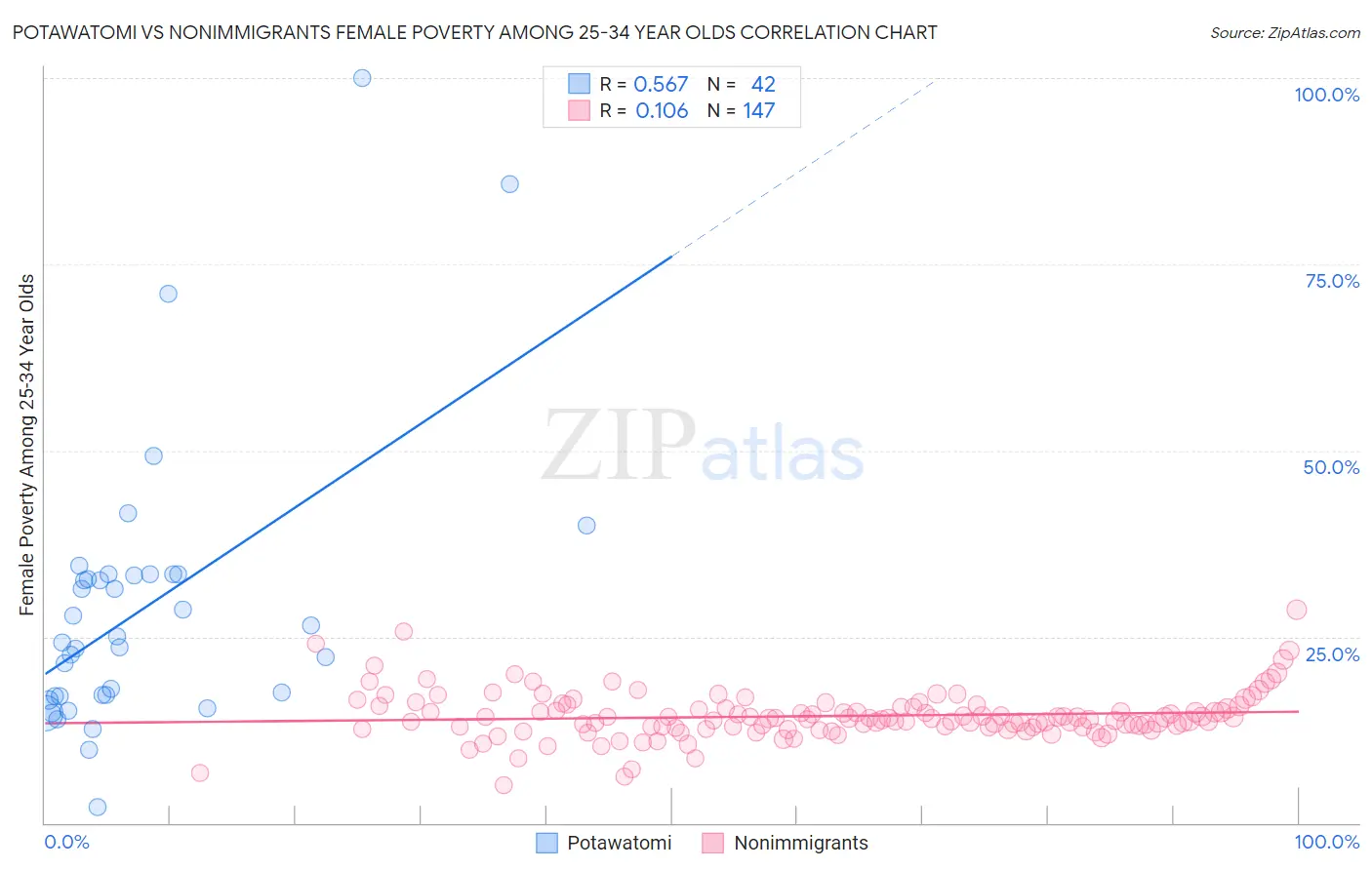 Potawatomi vs Nonimmigrants Female Poverty Among 25-34 Year Olds