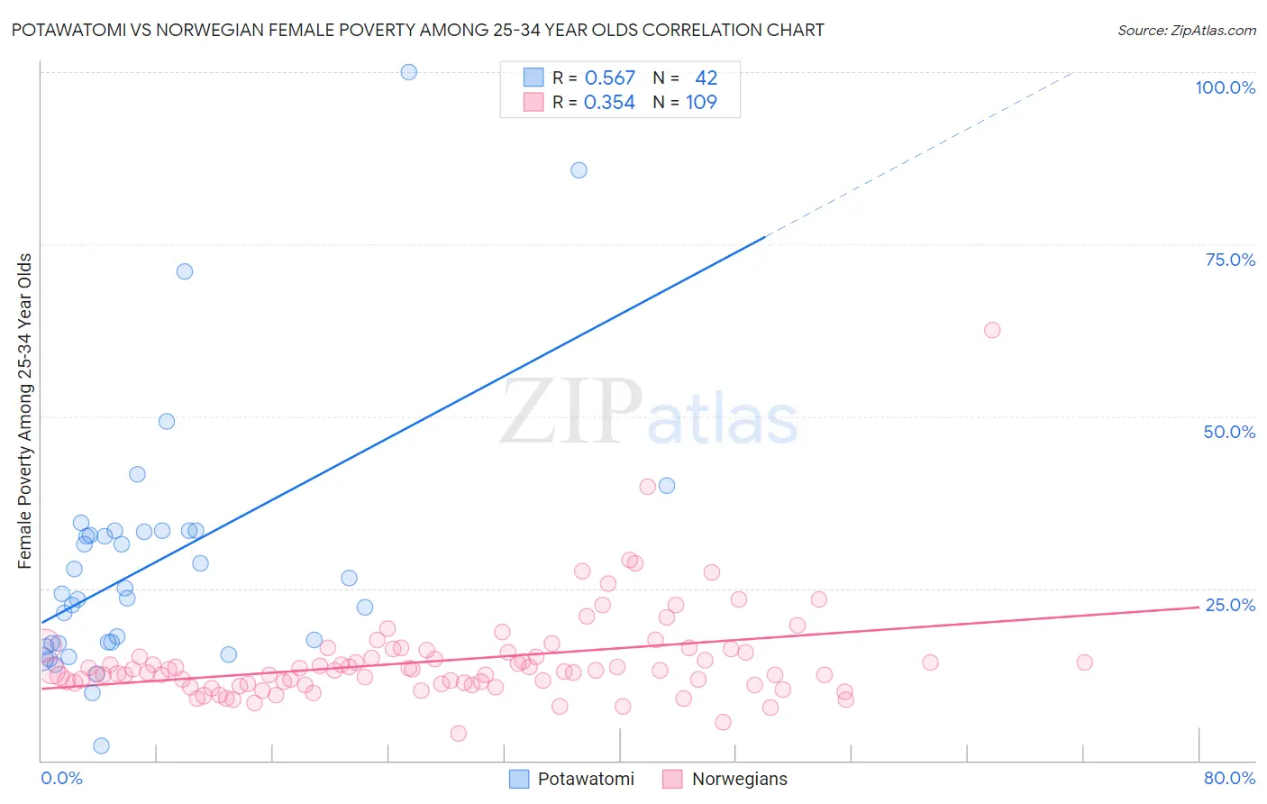 Potawatomi vs Norwegian Female Poverty Among 25-34 Year Olds