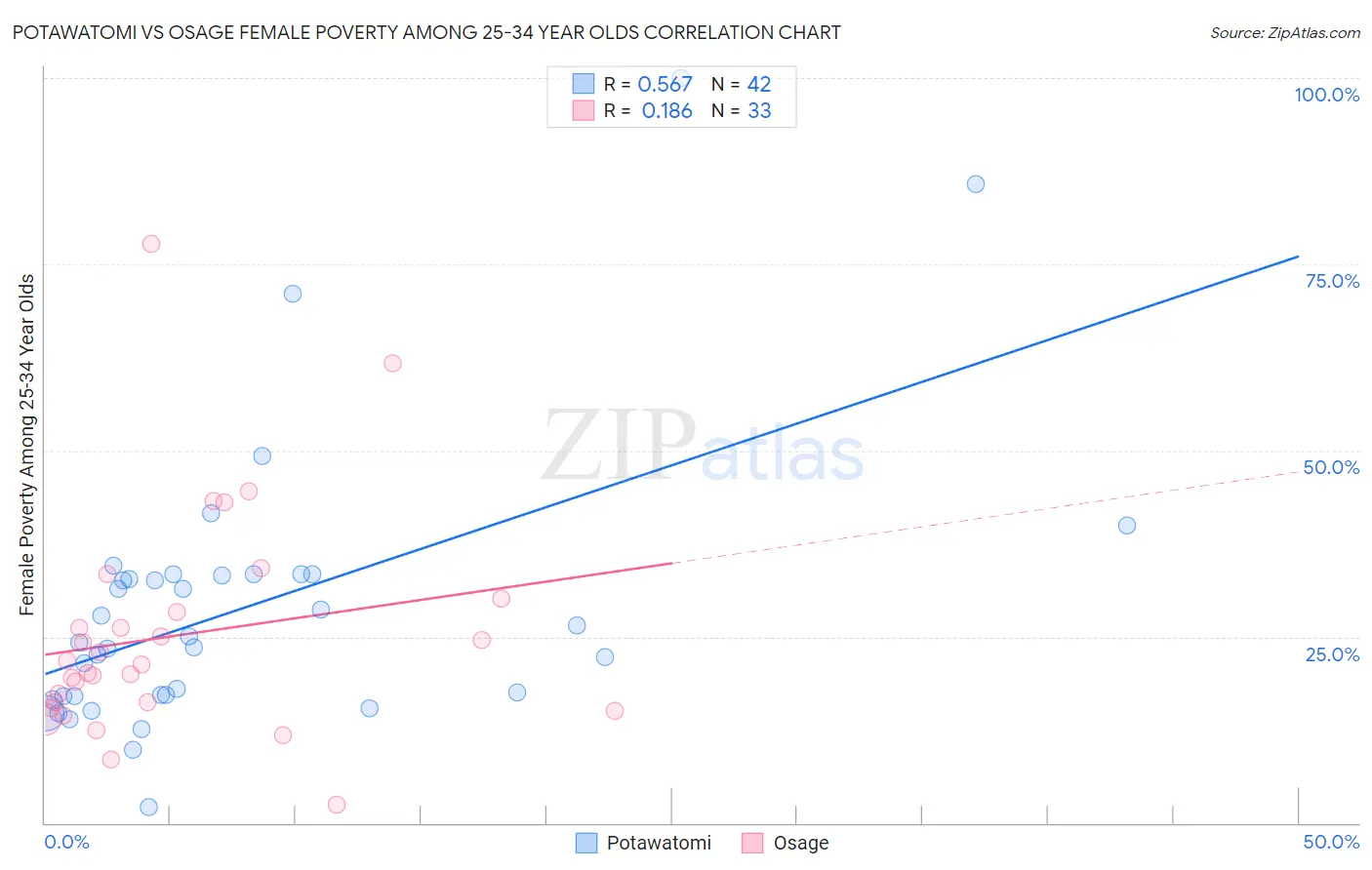 Potawatomi vs Osage Female Poverty Among 25-34 Year Olds