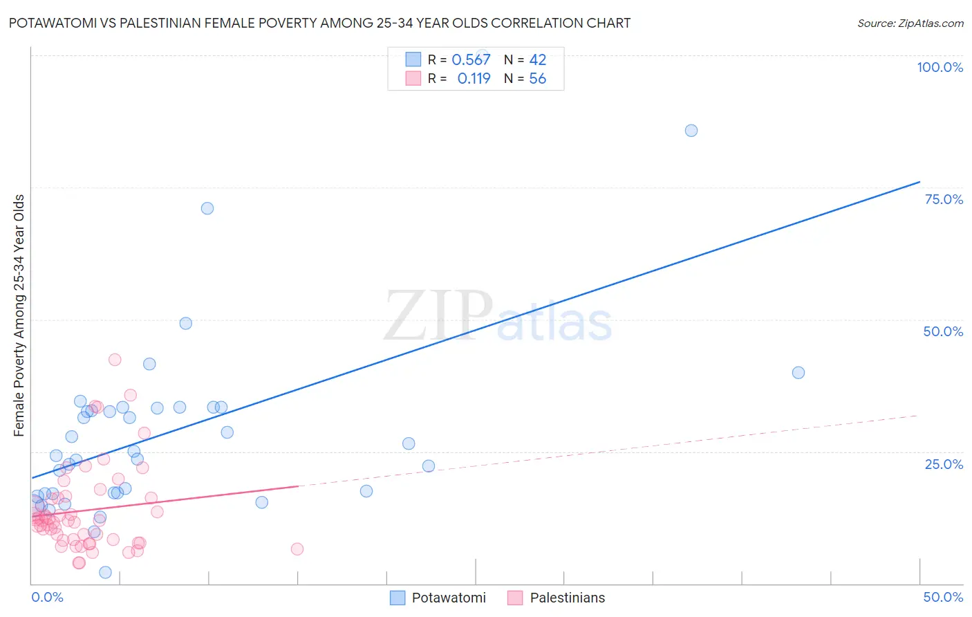 Potawatomi vs Palestinian Female Poverty Among 25-34 Year Olds