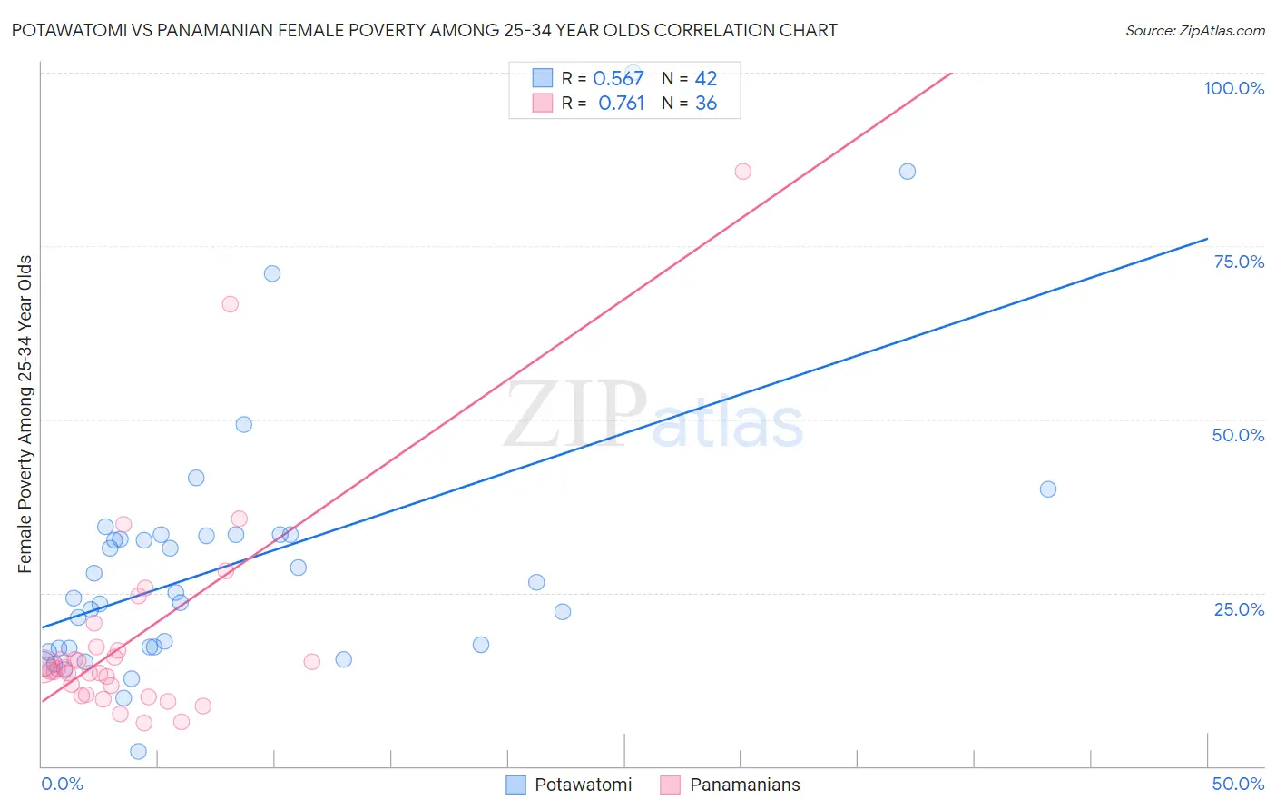 Potawatomi vs Panamanian Female Poverty Among 25-34 Year Olds