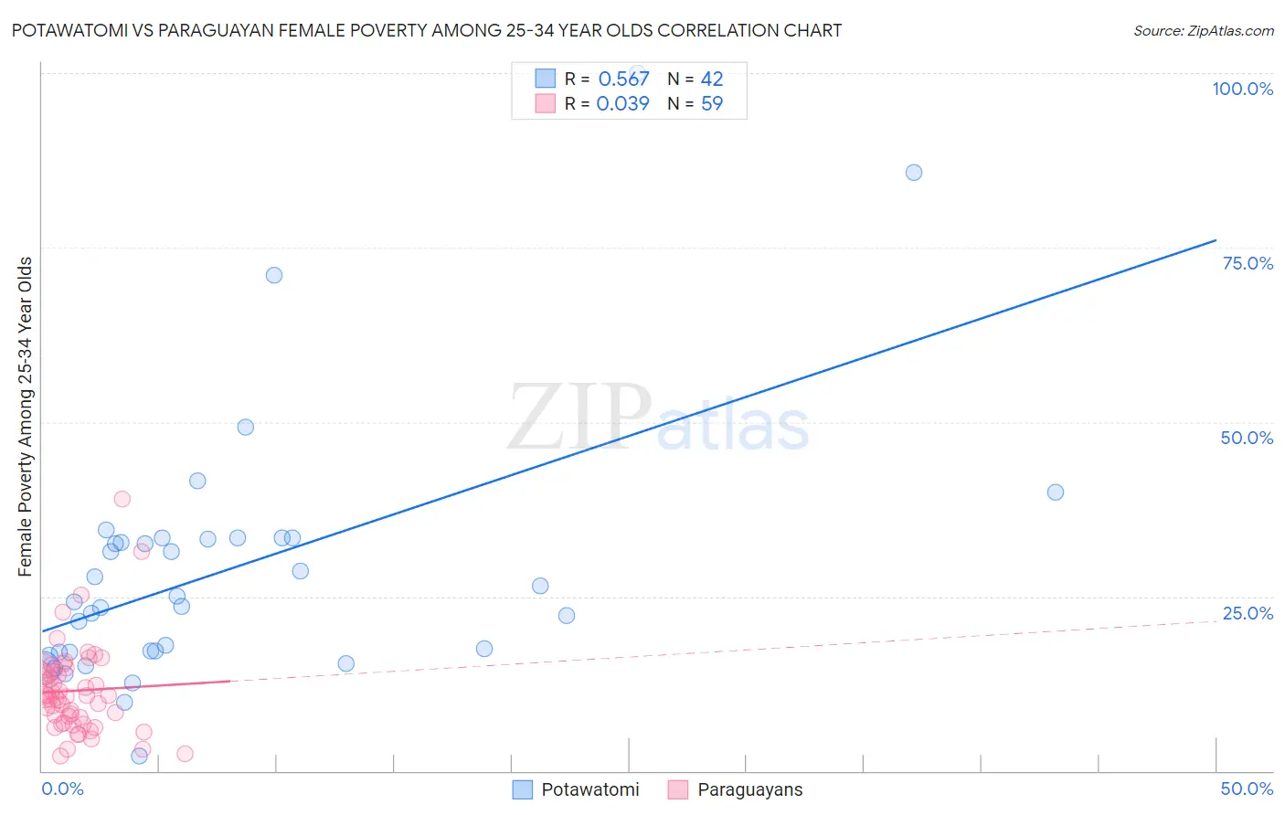 Potawatomi vs Paraguayan Female Poverty Among 25-34 Year Olds