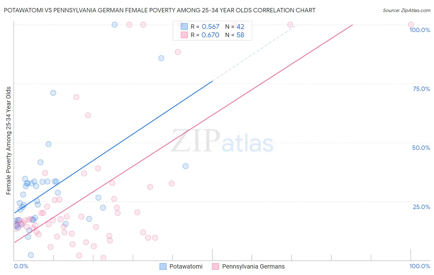 Potawatomi vs Pennsylvania German Female Poverty Among 25-34 Year Olds