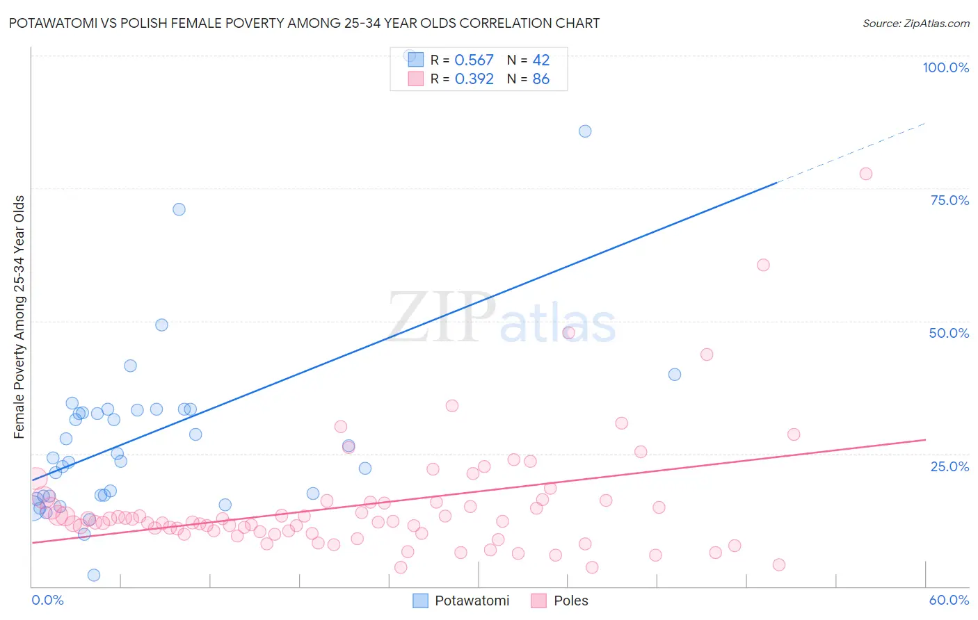 Potawatomi vs Polish Female Poverty Among 25-34 Year Olds