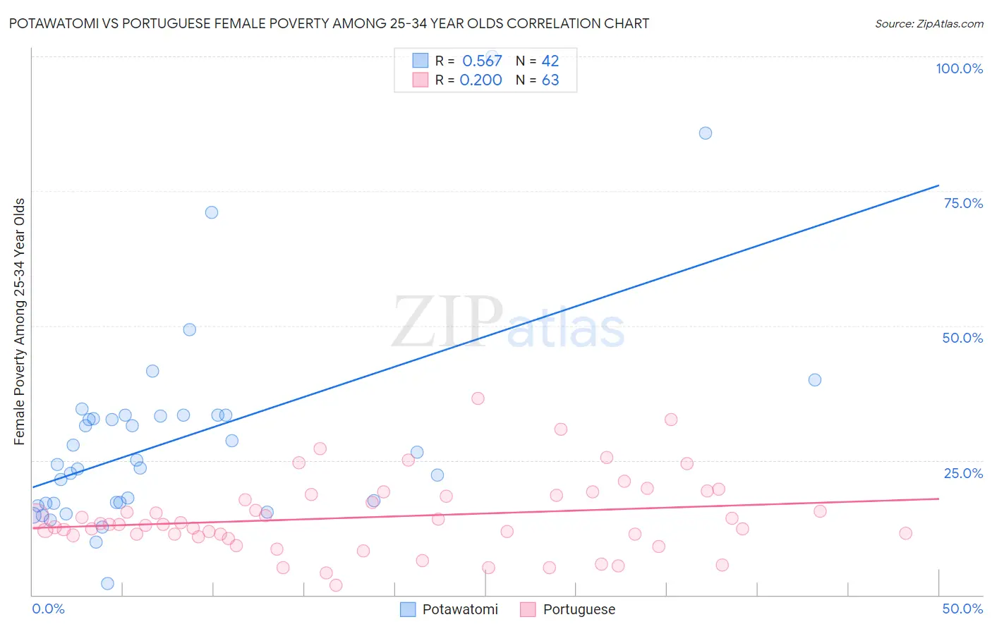 Potawatomi vs Portuguese Female Poverty Among 25-34 Year Olds