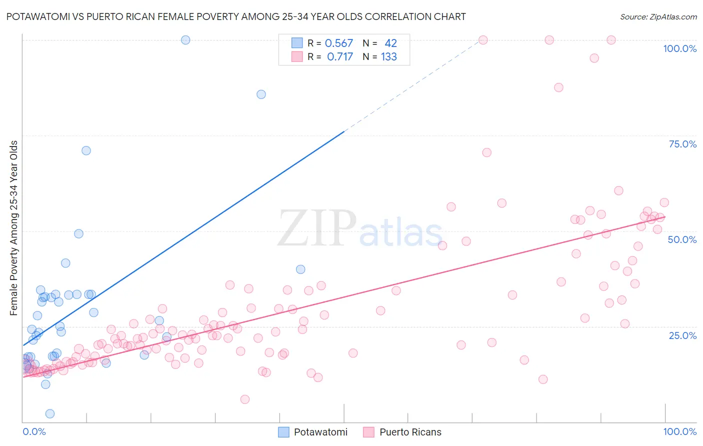 Potawatomi vs Puerto Rican Female Poverty Among 25-34 Year Olds