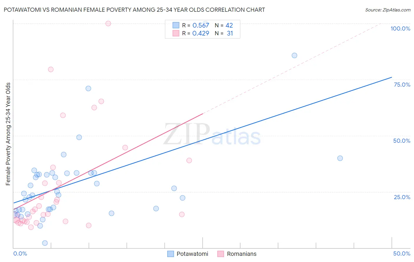 Potawatomi vs Romanian Female Poverty Among 25-34 Year Olds