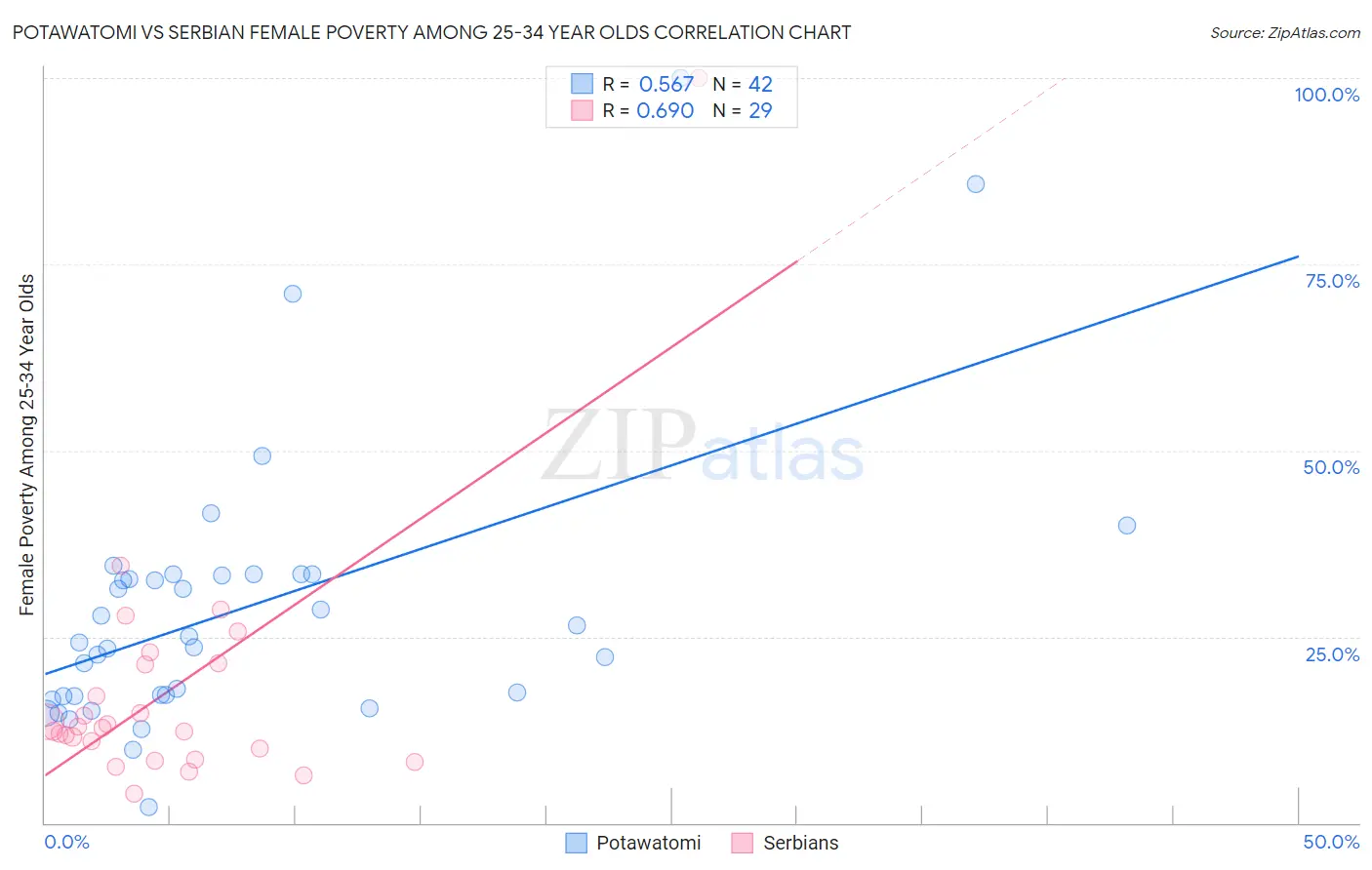 Potawatomi vs Serbian Female Poverty Among 25-34 Year Olds