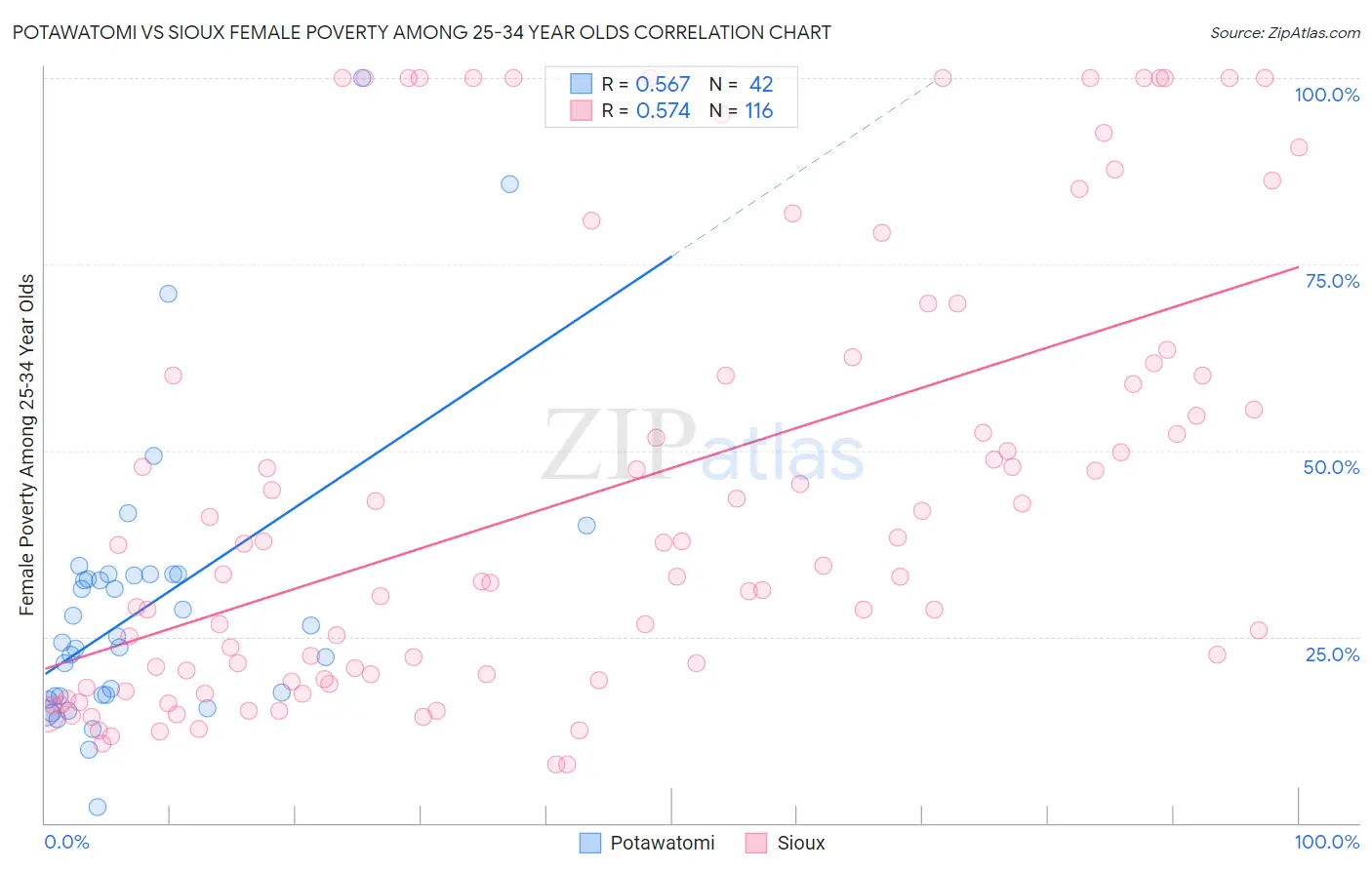 Potawatomi vs Sioux Female Poverty Among 25-34 Year Olds