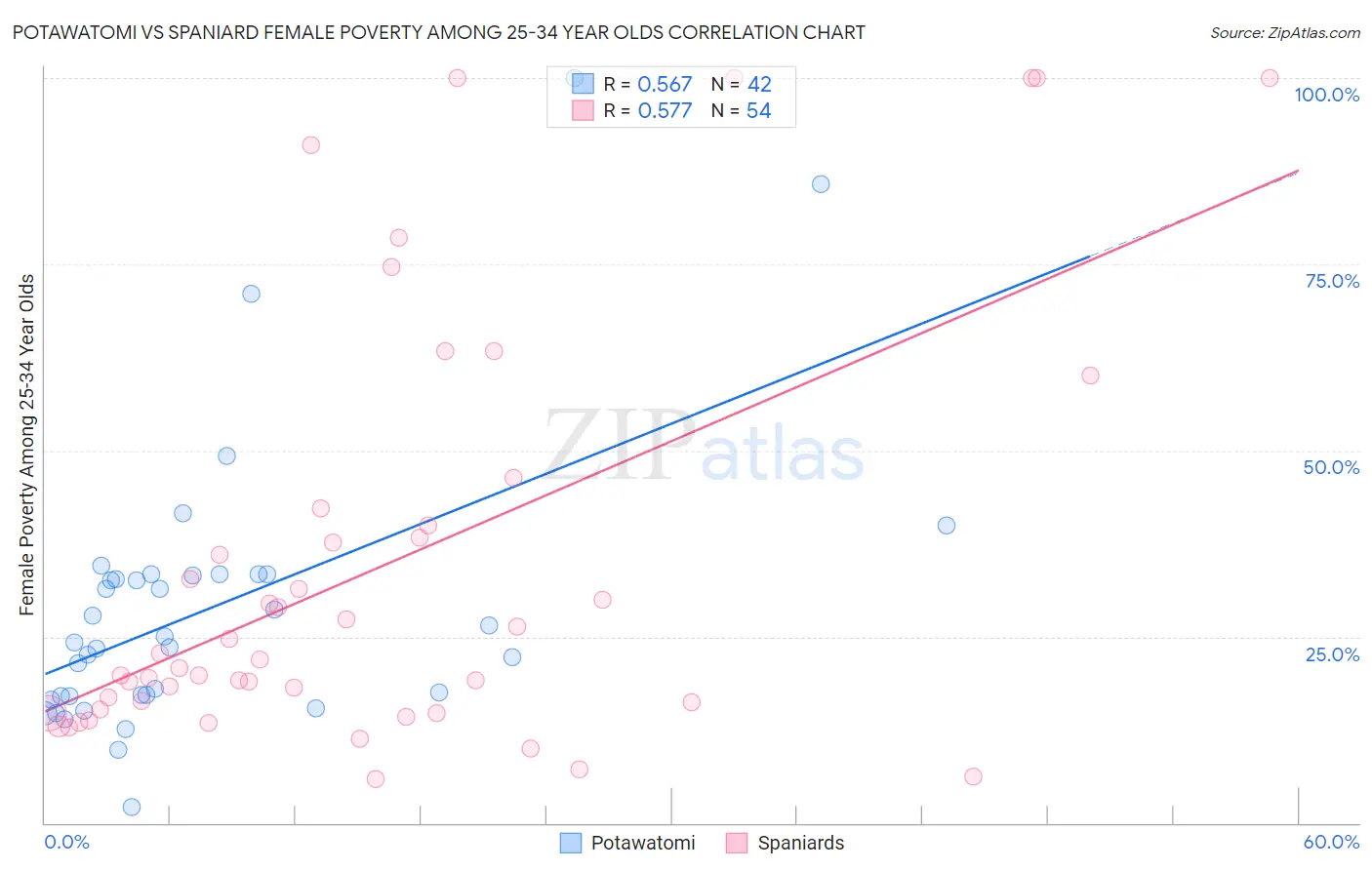 Potawatomi vs Spaniard Female Poverty Among 25-34 Year Olds