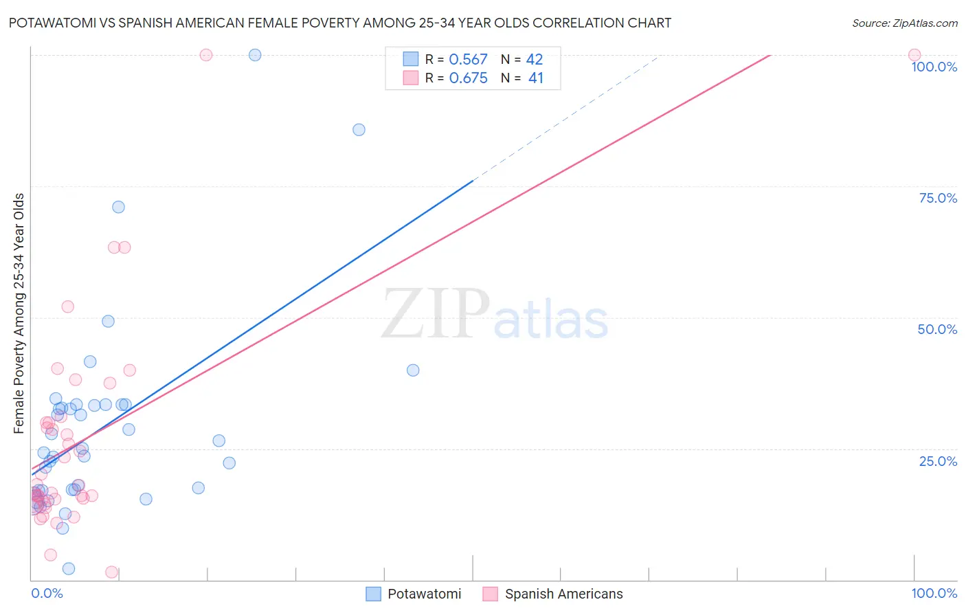 Potawatomi vs Spanish American Female Poverty Among 25-34 Year Olds
