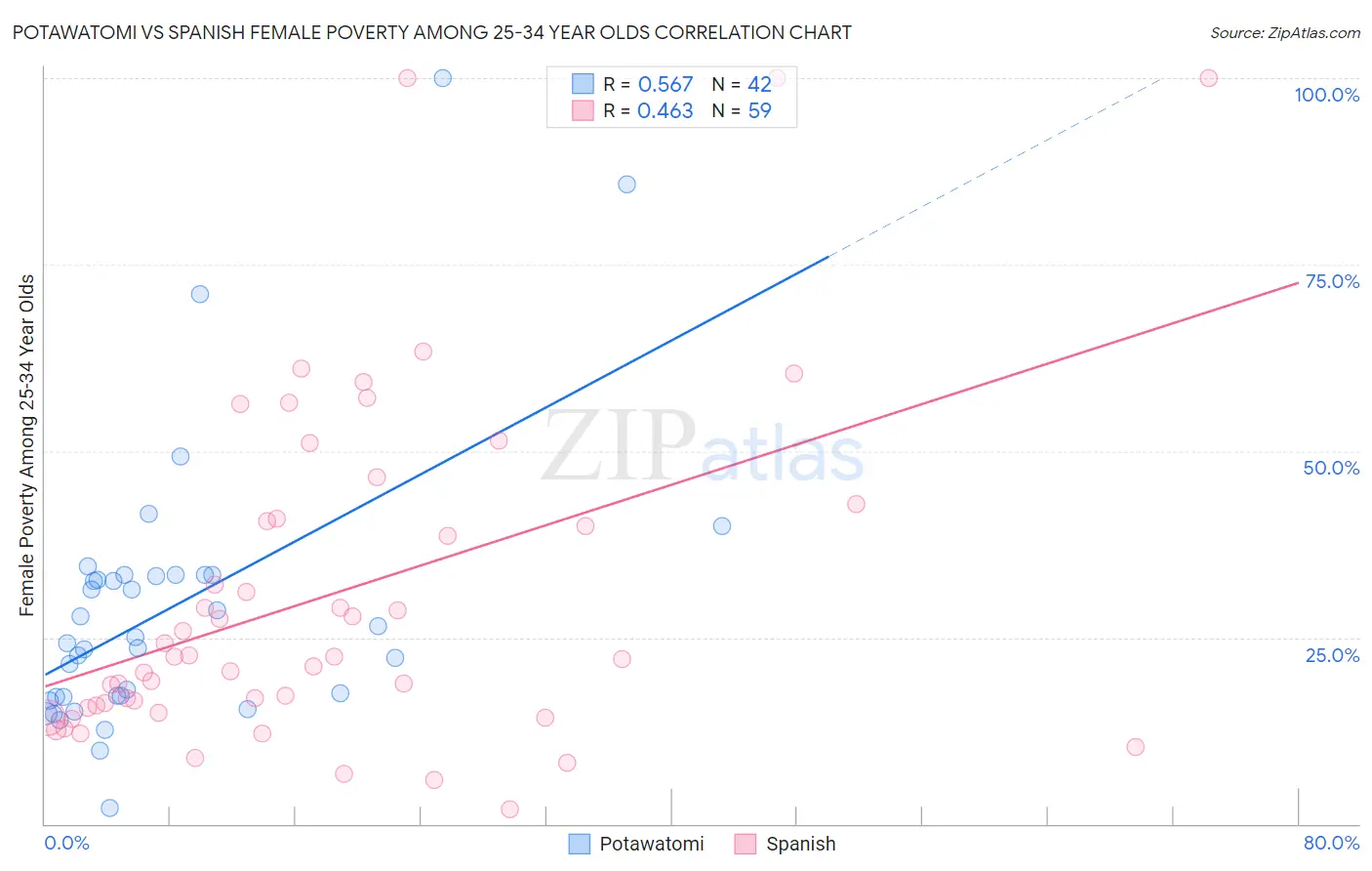 Potawatomi vs Spanish Female Poverty Among 25-34 Year Olds