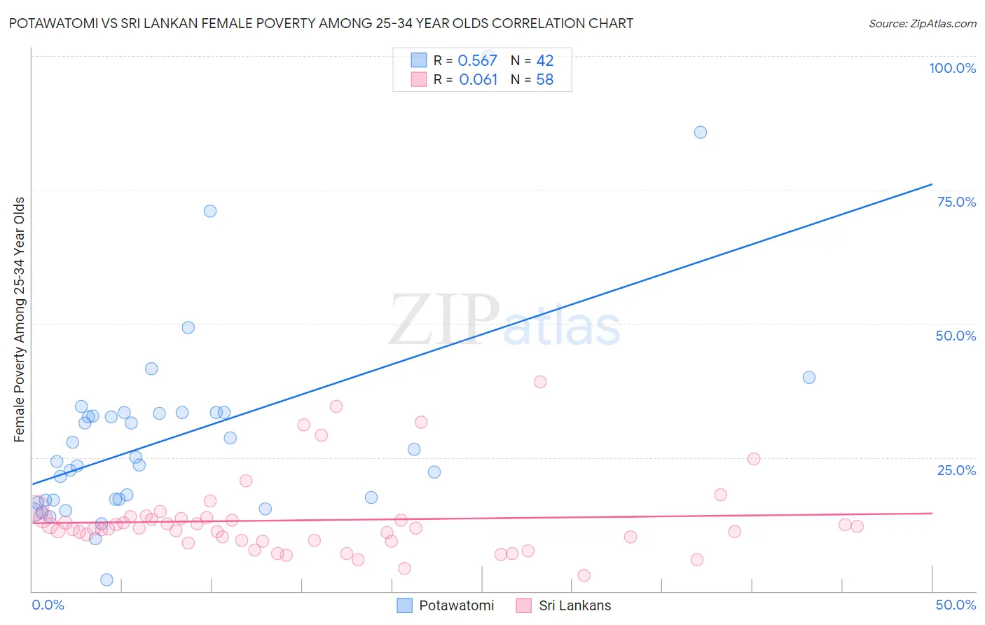 Potawatomi vs Sri Lankan Female Poverty Among 25-34 Year Olds