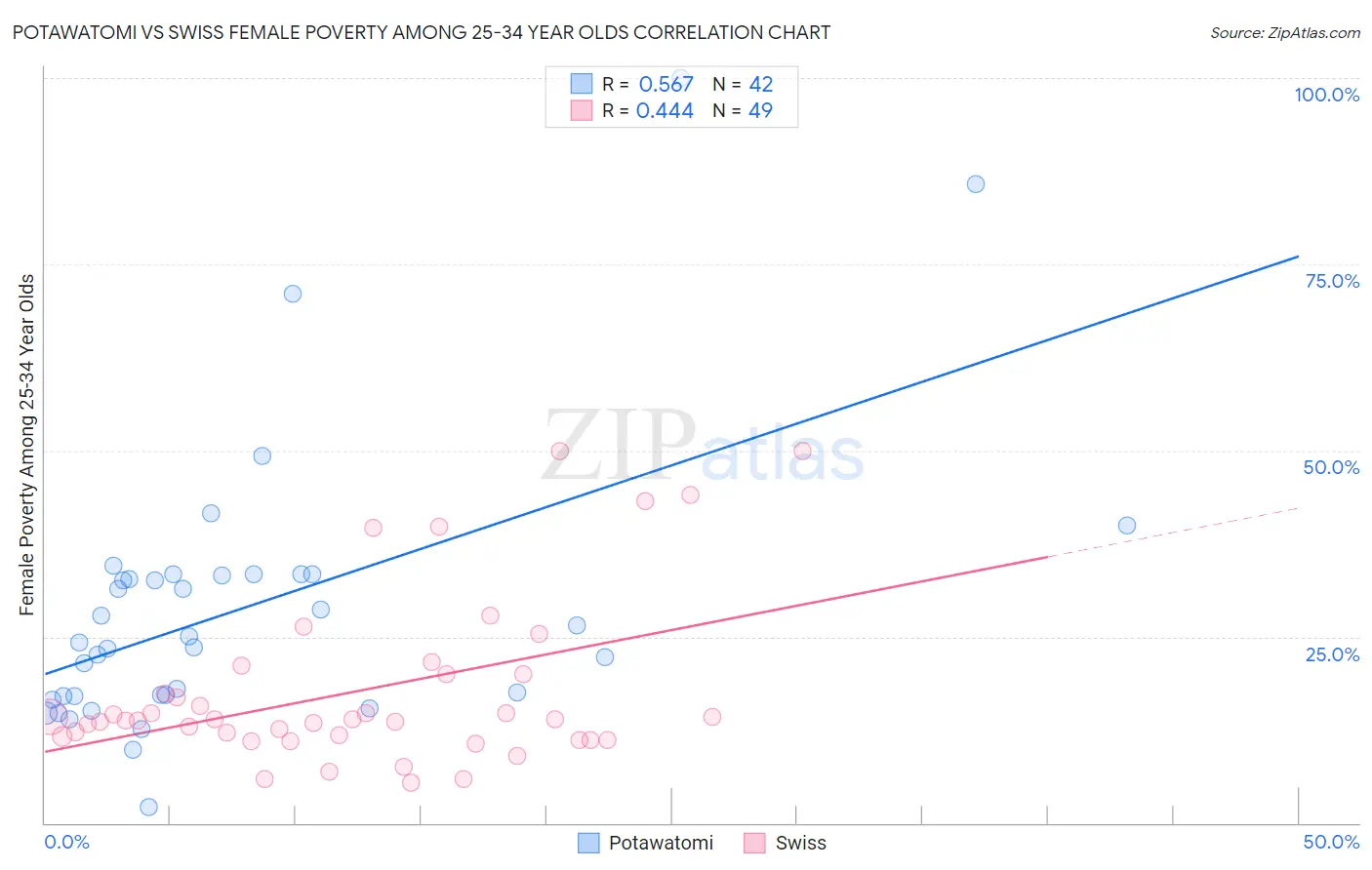 Potawatomi vs Swiss Female Poverty Among 25-34 Year Olds