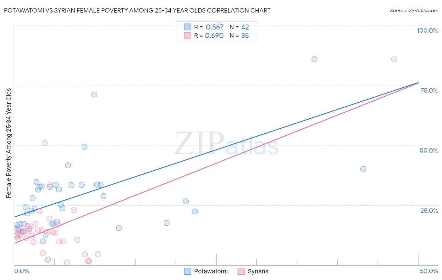 Potawatomi vs Syrian Female Poverty Among 25-34 Year Olds