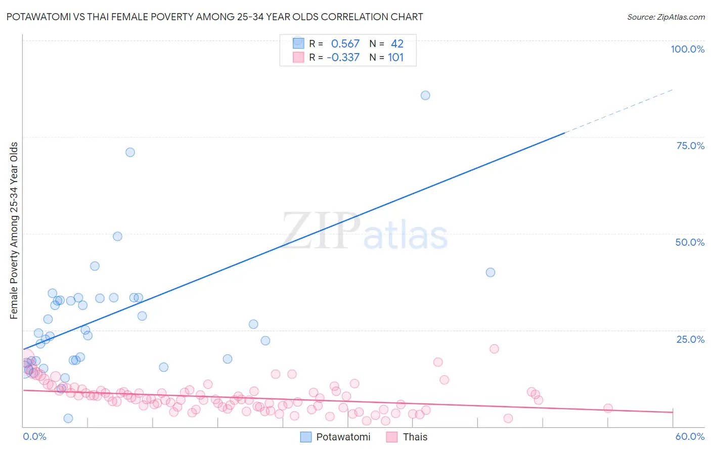 Potawatomi vs Thai Female Poverty Among 25-34 Year Olds