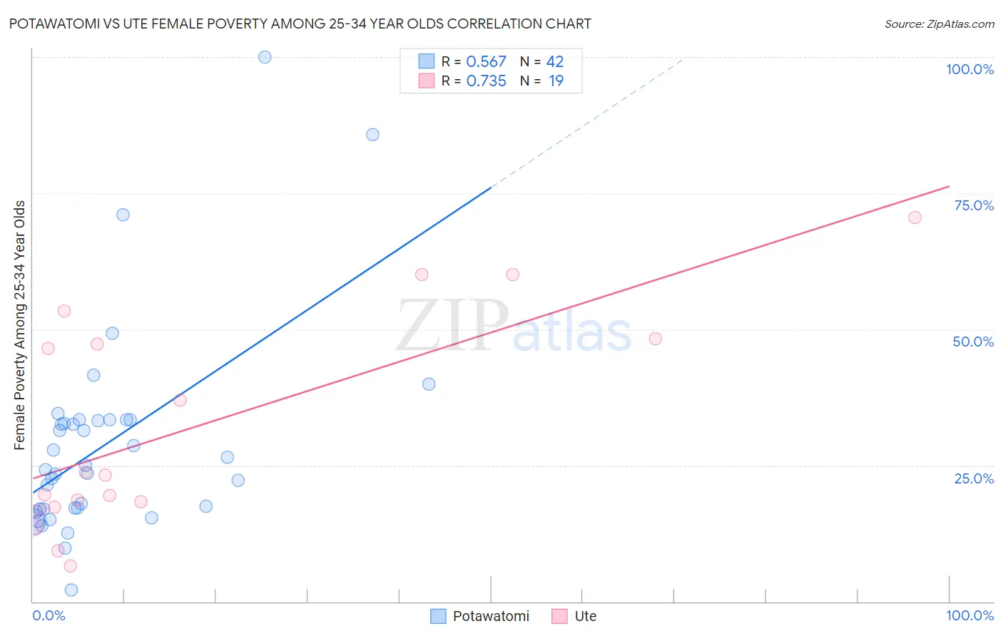 Potawatomi vs Ute Female Poverty Among 25-34 Year Olds