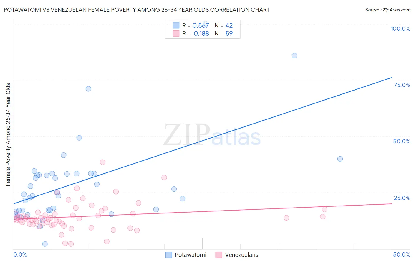 Potawatomi vs Venezuelan Female Poverty Among 25-34 Year Olds