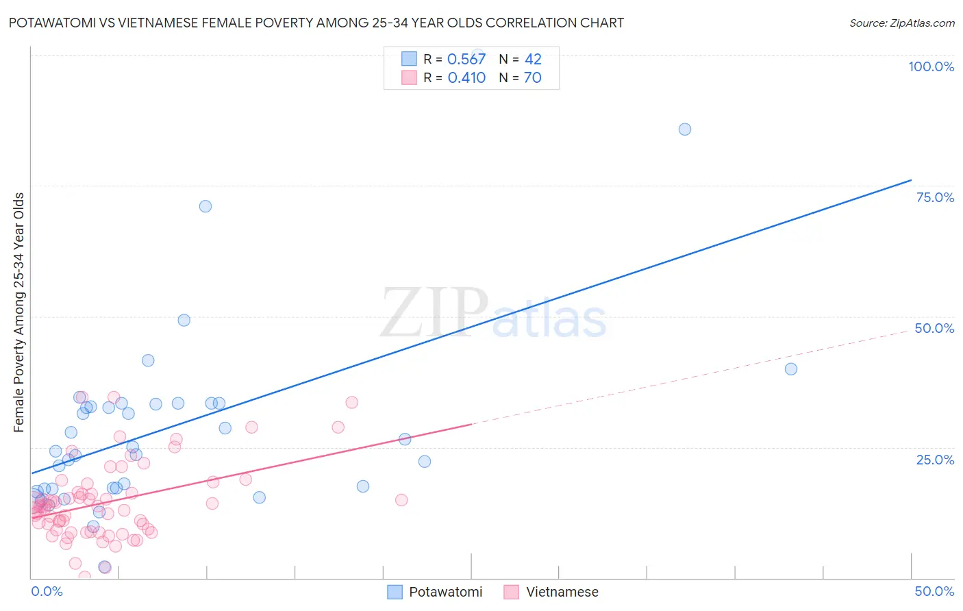 Potawatomi vs Vietnamese Female Poverty Among 25-34 Year Olds