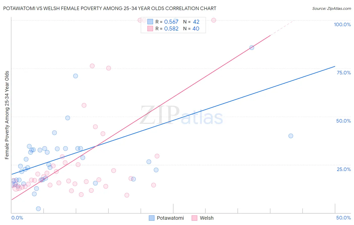 Potawatomi vs Welsh Female Poverty Among 25-34 Year Olds