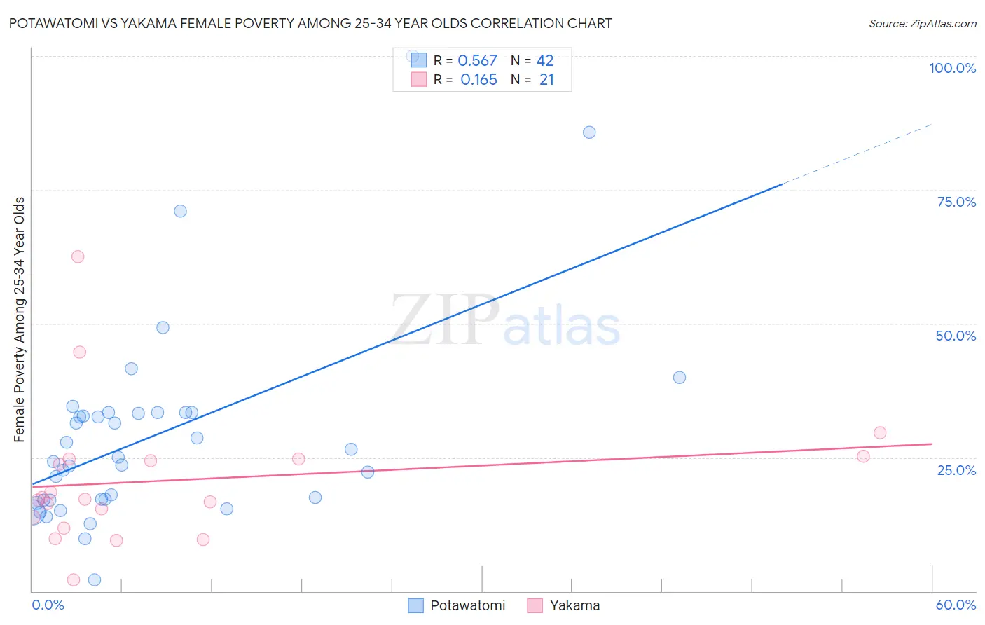 Potawatomi vs Yakama Female Poverty Among 25-34 Year Olds