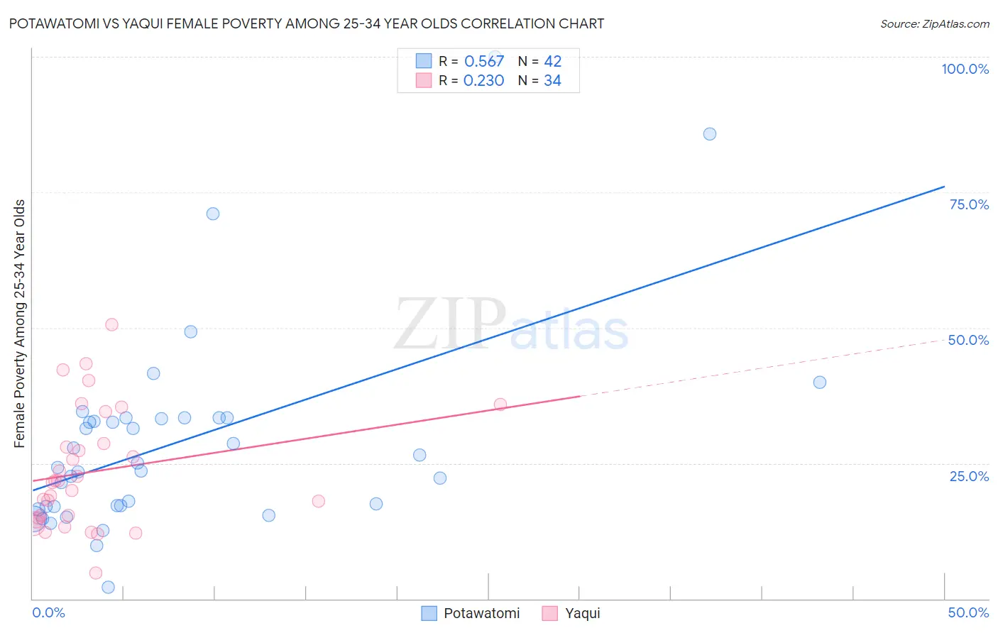 Potawatomi vs Yaqui Female Poverty Among 25-34 Year Olds