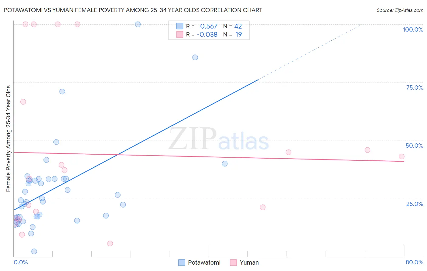 Potawatomi vs Yuman Female Poverty Among 25-34 Year Olds