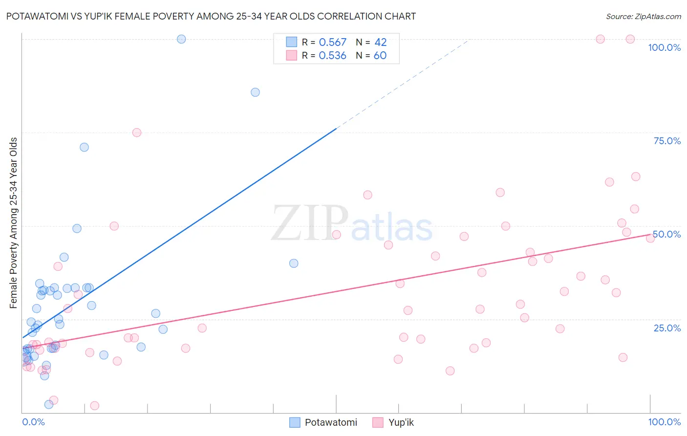 Potawatomi vs Yup'ik Female Poverty Among 25-34 Year Olds