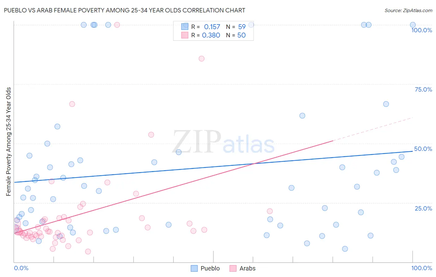 Pueblo vs Arab Female Poverty Among 25-34 Year Olds