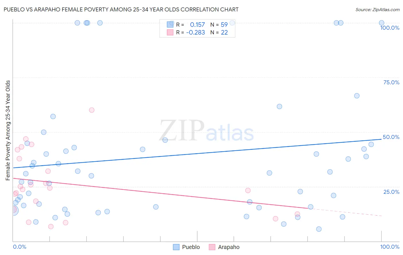 Pueblo vs Arapaho Female Poverty Among 25-34 Year Olds