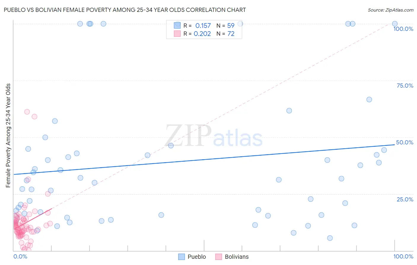 Pueblo vs Bolivian Female Poverty Among 25-34 Year Olds