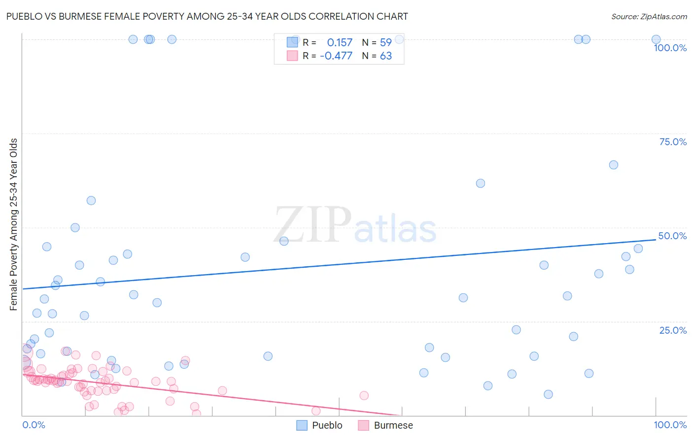 Pueblo vs Burmese Female Poverty Among 25-34 Year Olds