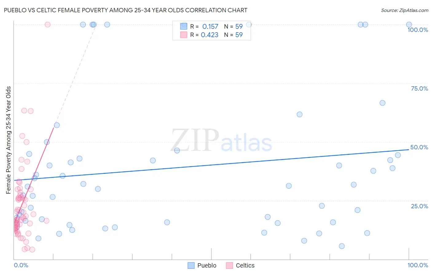 Pueblo vs Celtic Female Poverty Among 25-34 Year Olds