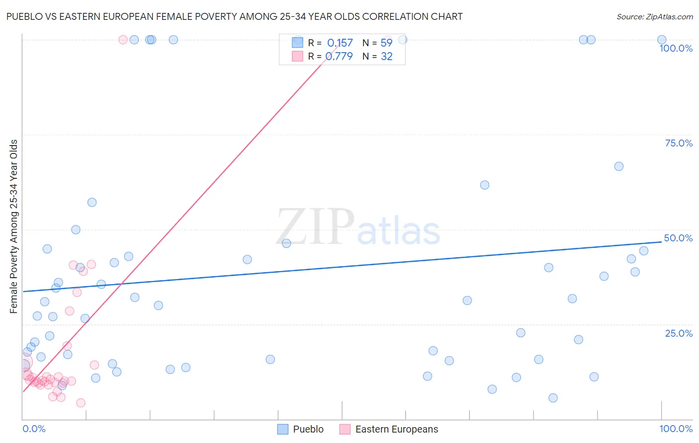 Pueblo vs Eastern European Female Poverty Among 25-34 Year Olds