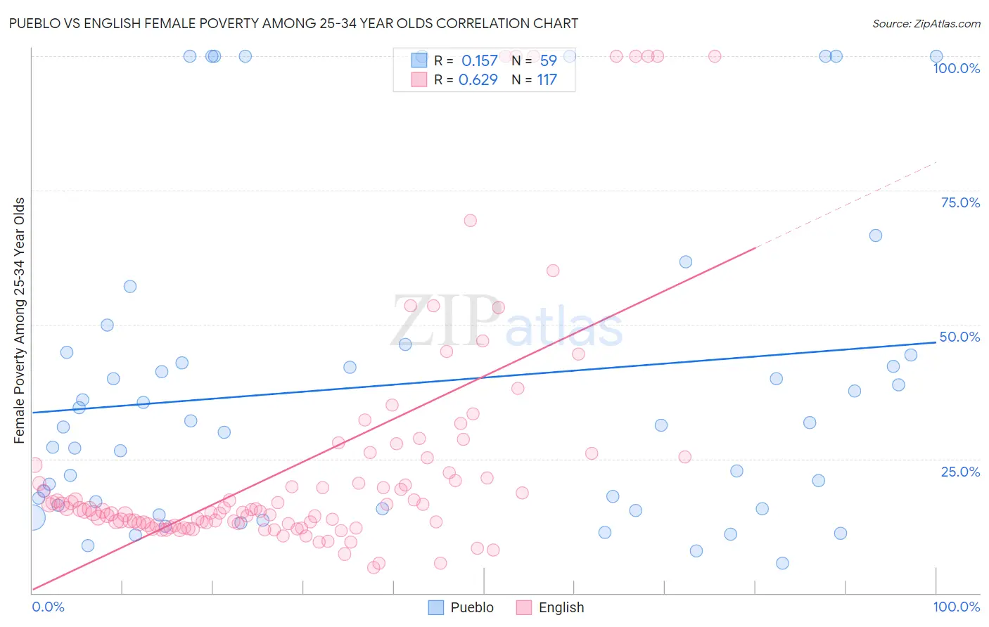 Pueblo vs English Female Poverty Among 25-34 Year Olds