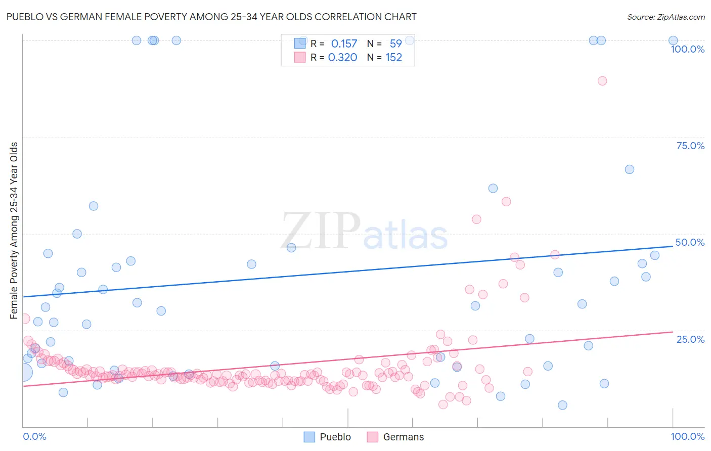Pueblo vs German Female Poverty Among 25-34 Year Olds