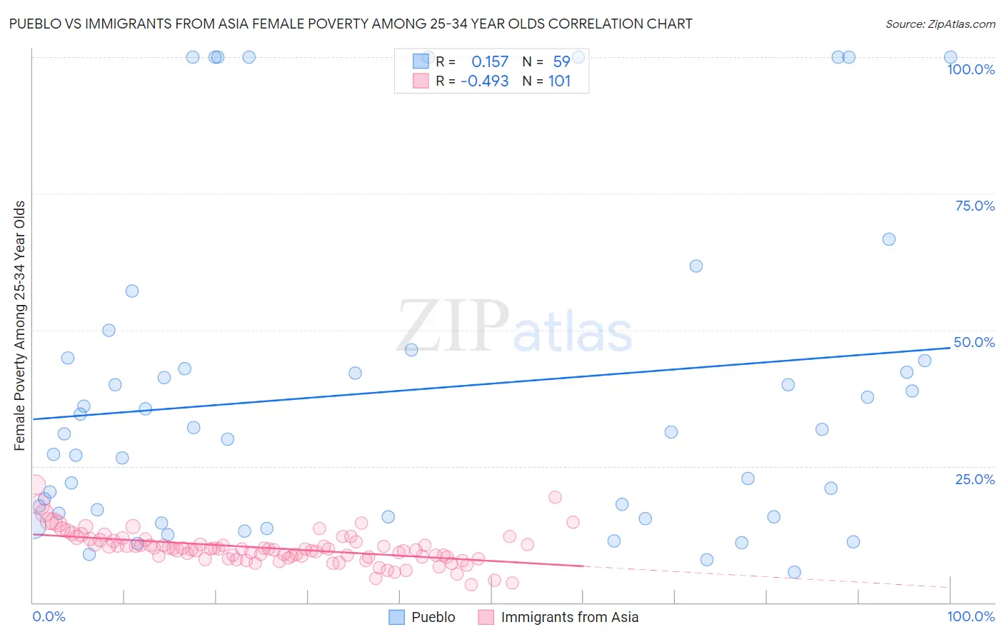 Pueblo vs Immigrants from Asia Female Poverty Among 25-34 Year Olds