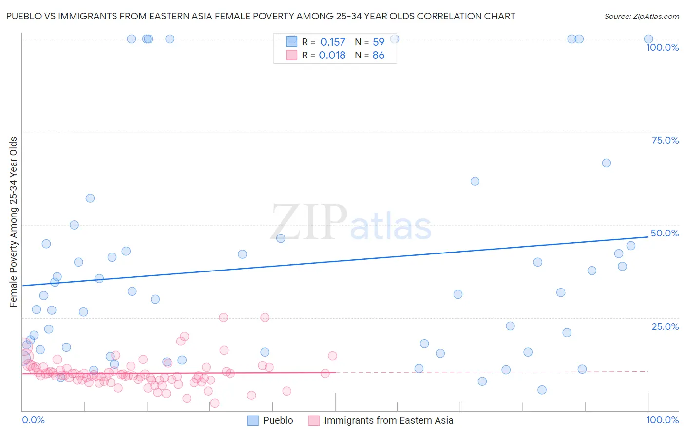 Pueblo vs Immigrants from Eastern Asia Female Poverty Among 25-34 Year Olds