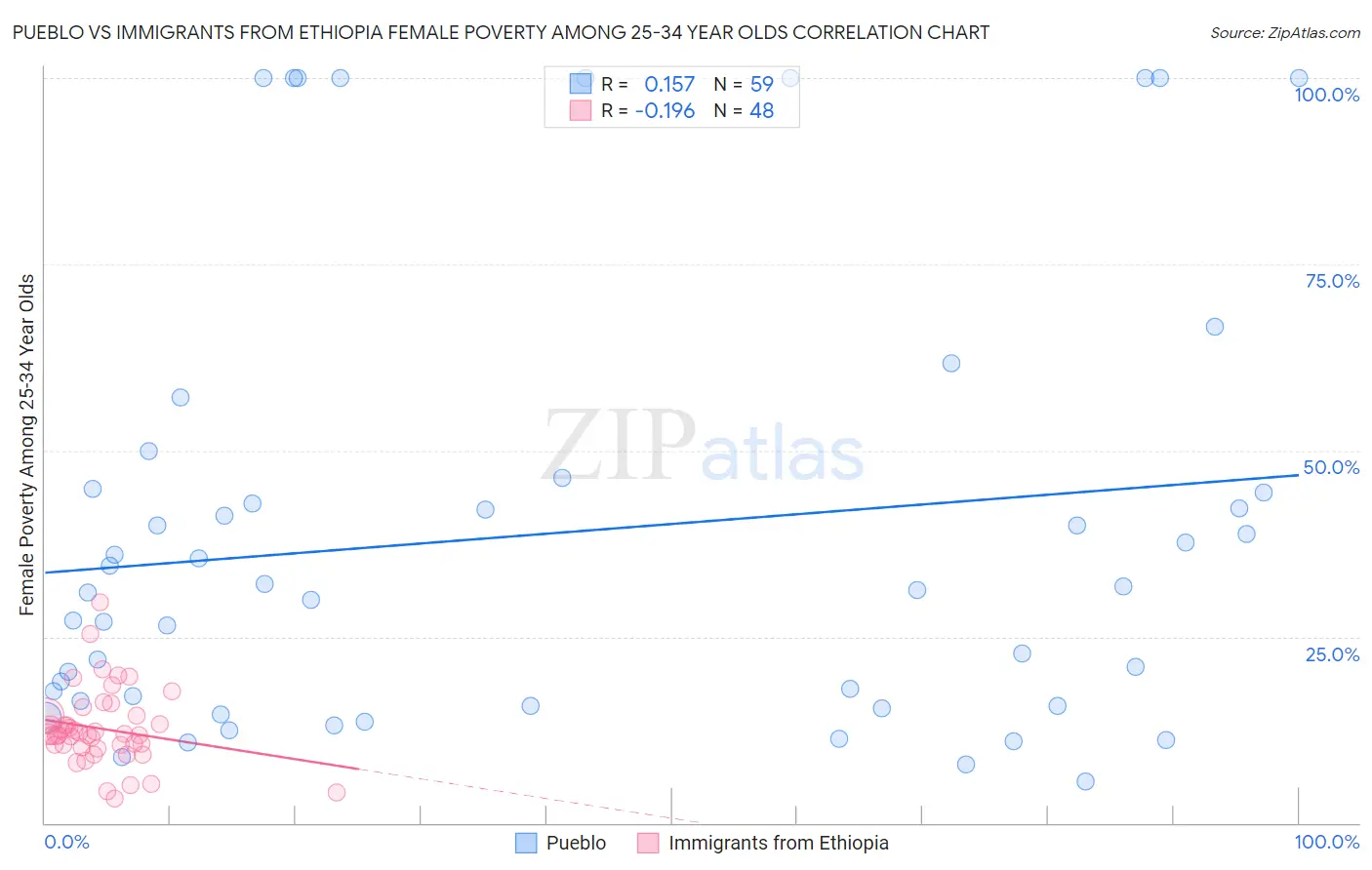 Pueblo vs Immigrants from Ethiopia Female Poverty Among 25-34 Year Olds