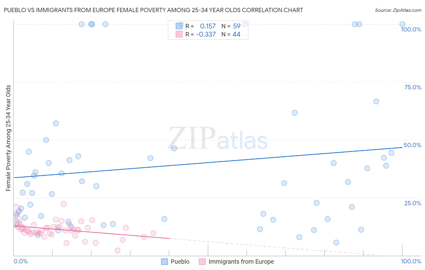 Pueblo vs Immigrants from Europe Female Poverty Among 25-34 Year Olds