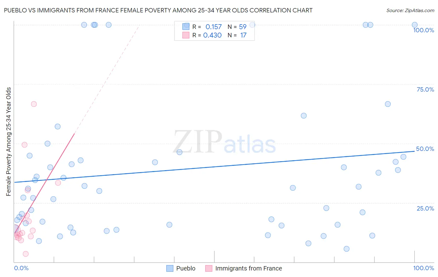 Pueblo vs Immigrants from France Female Poverty Among 25-34 Year Olds