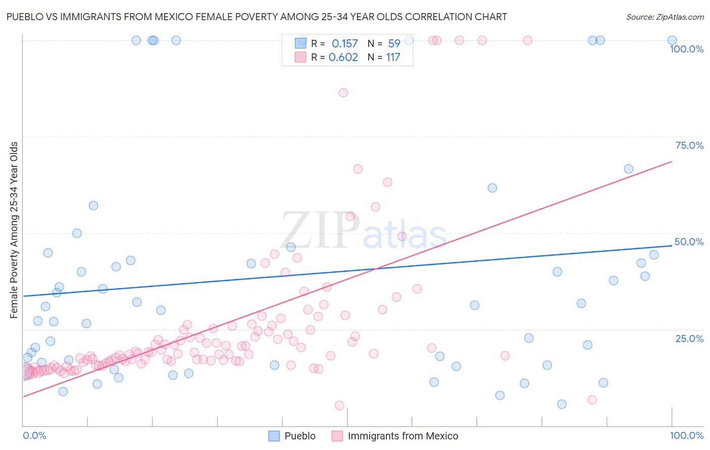 Pueblo vs Immigrants from Mexico Female Poverty Among 25-34 Year Olds