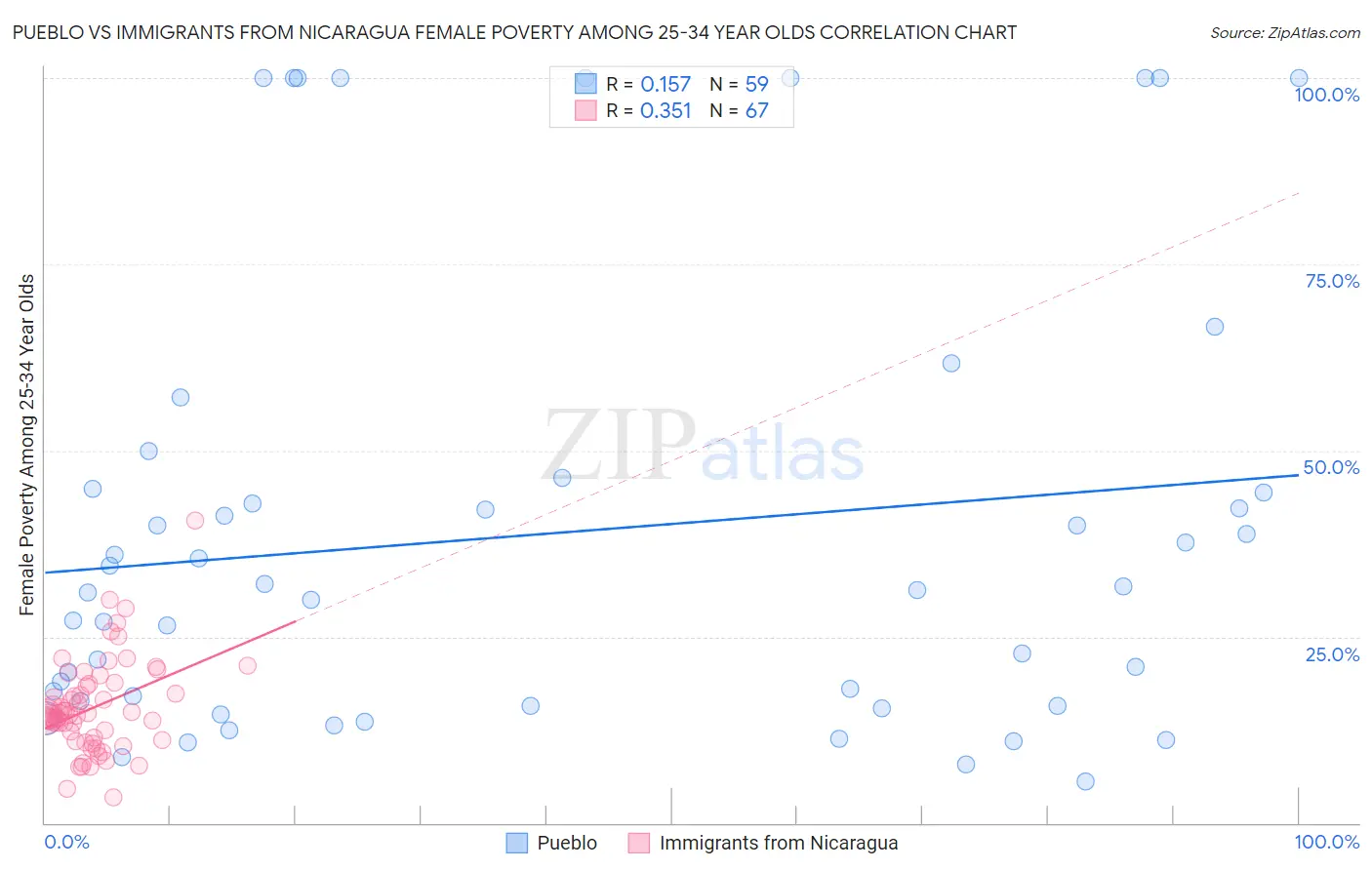 Pueblo vs Immigrants from Nicaragua Female Poverty Among 25-34 Year Olds