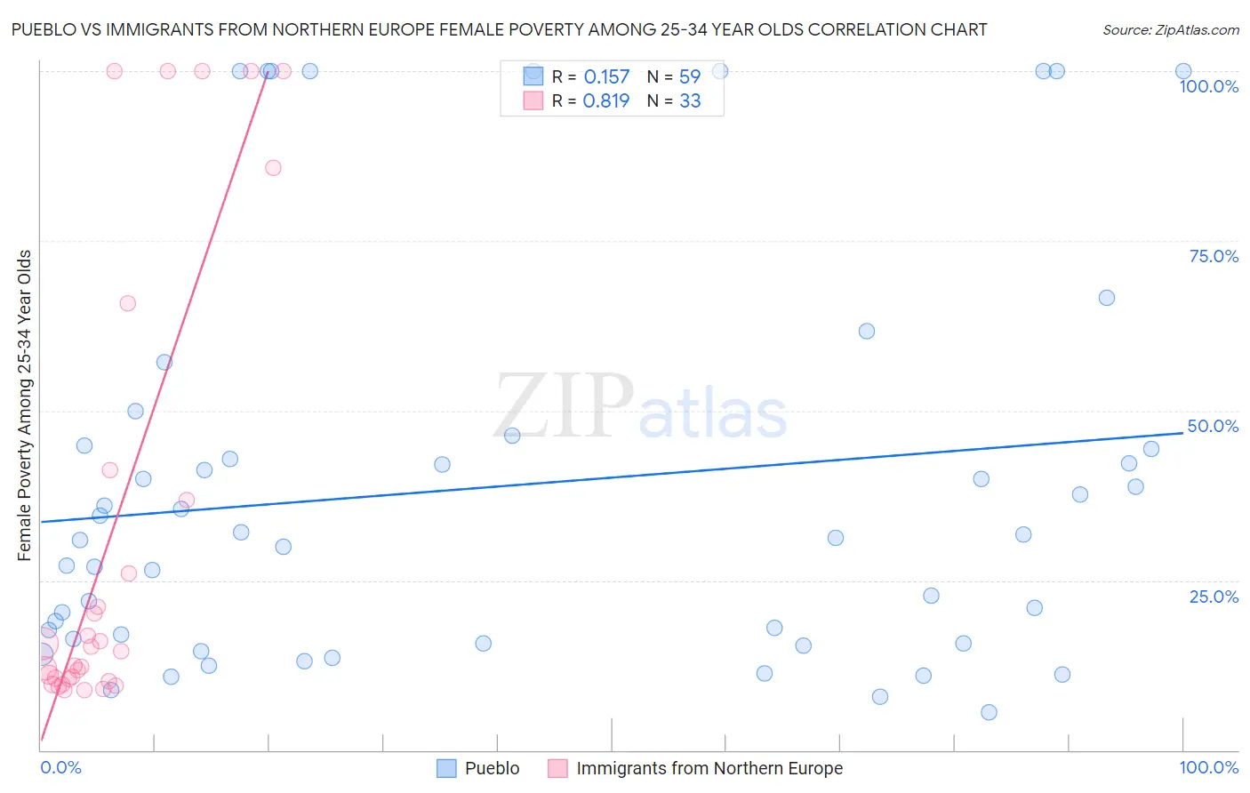 Pueblo vs Immigrants from Northern Europe Female Poverty Among 25-34 Year Olds