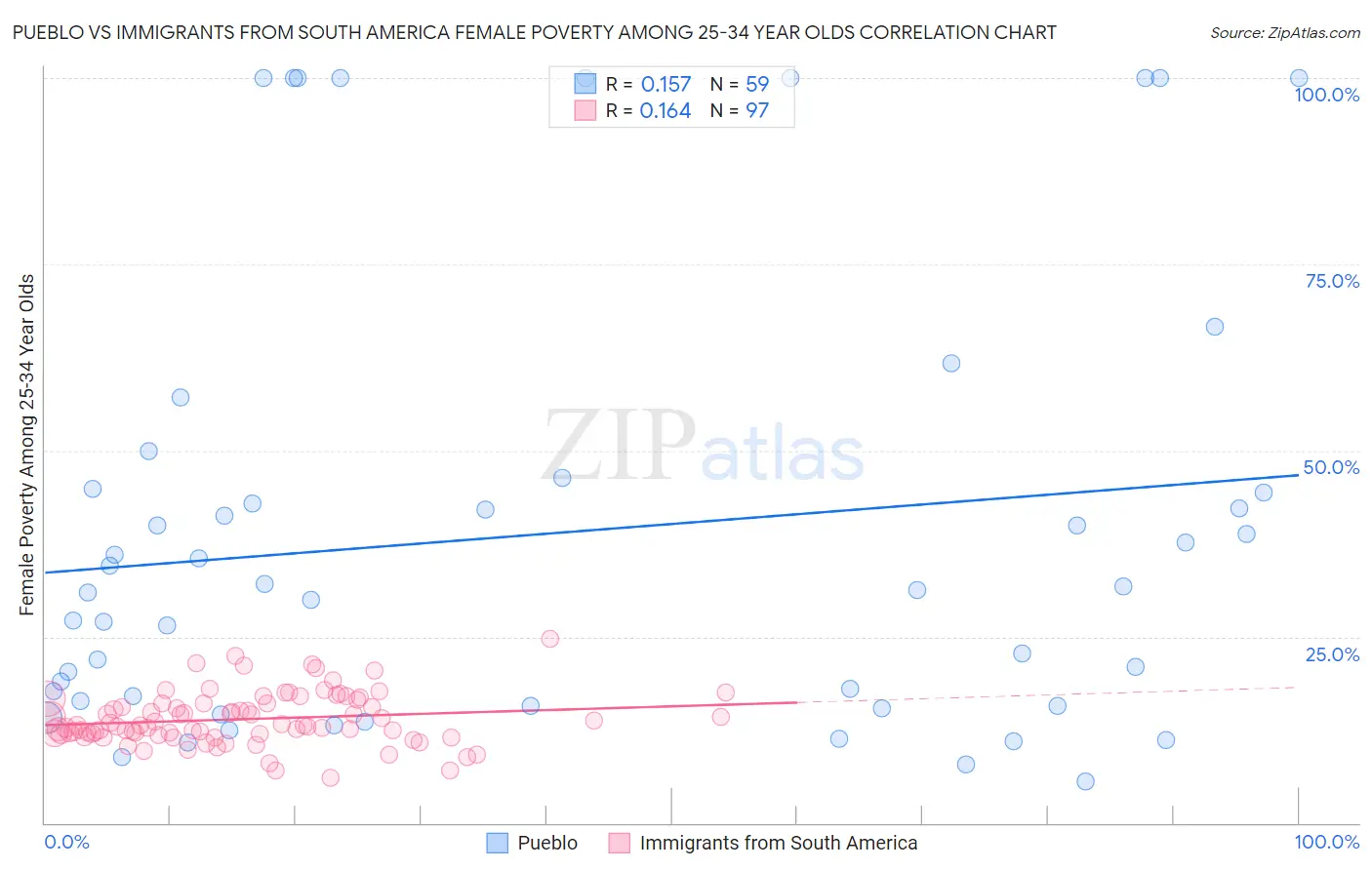 Pueblo vs Immigrants from South America Female Poverty Among 25-34 Year Olds