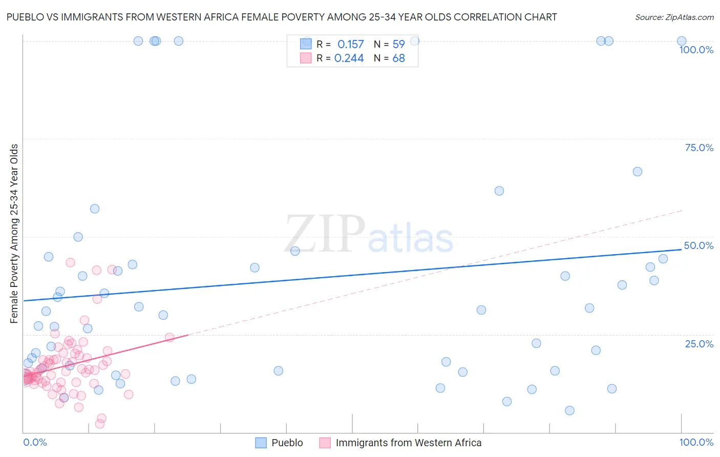 Pueblo vs Immigrants from Western Africa Female Poverty Among 25-34 Year Olds