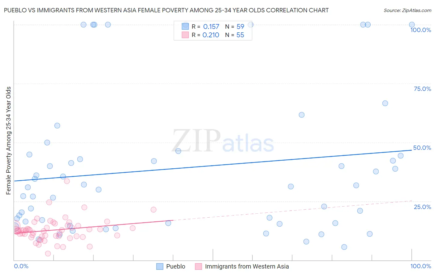 Pueblo vs Immigrants from Western Asia Female Poverty Among 25-34 Year Olds